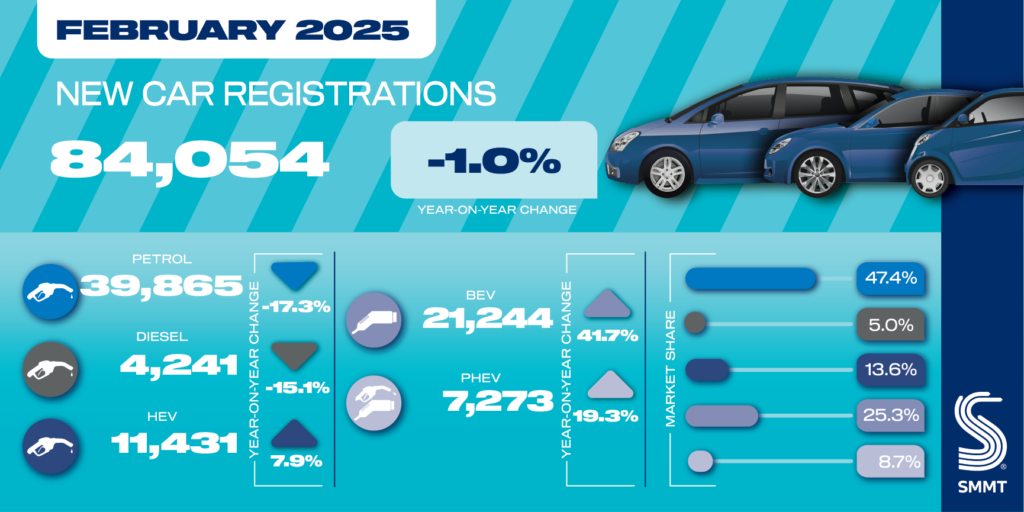 SMMT: EVs account for one in four new car registrations in flat February market