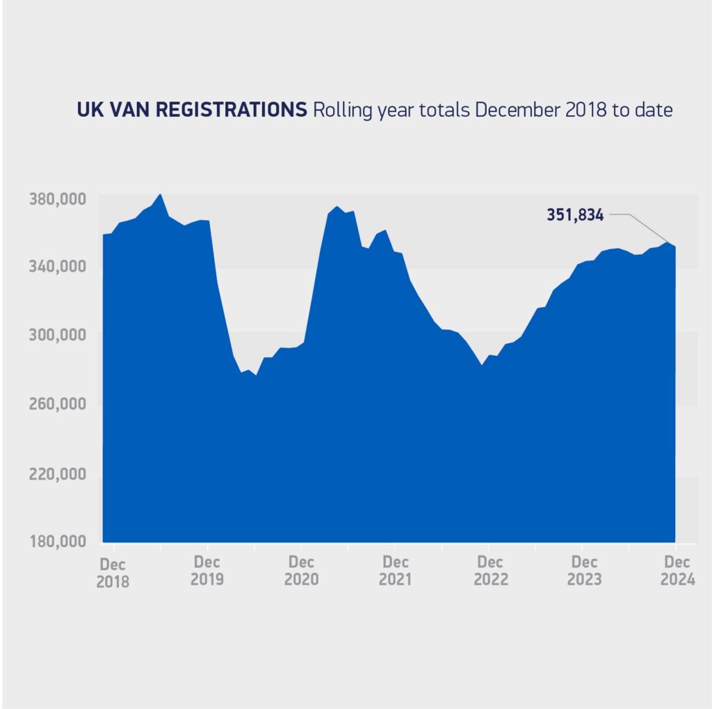 Chart of LCV registrations over time