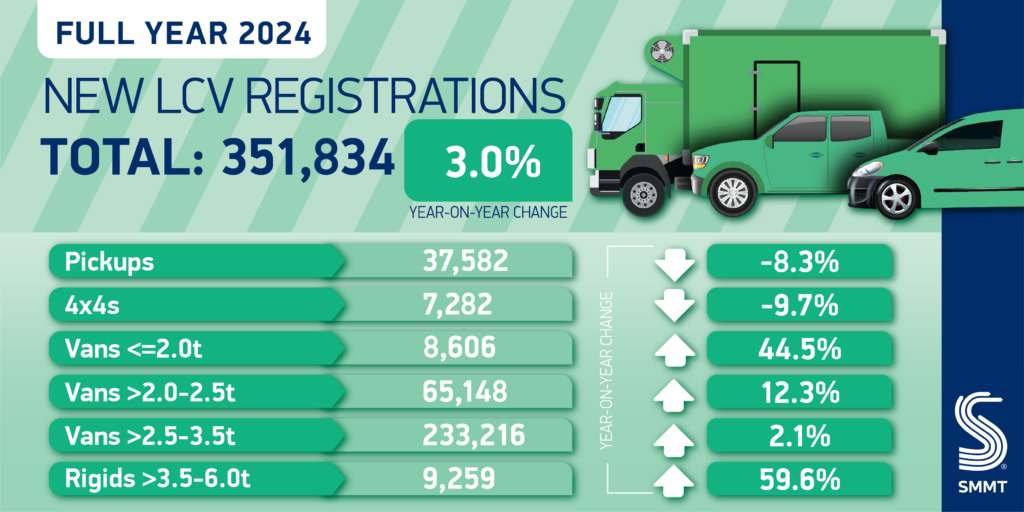 Graph showing LCV registrations over the year.